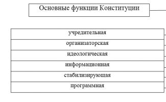 The Constitution of the Russian Federation as the basic law of the state