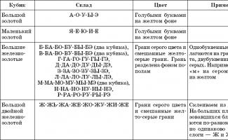 Methods of teaching reading according to Zaitsev