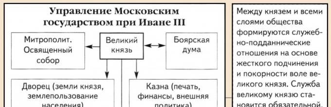 Контрольная работа по теме Присоединение к Московскому государству Вятской земли