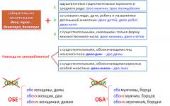 Norma morfologi bahasa Rusia Tingkat komparatif dari kata sifat pahit