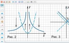 4 2x 2 графік.  Графік функції.  Основні властивості квадратичної функції